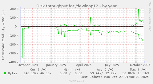 Disk throughput for /dev/loop12