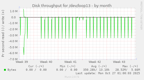 Disk throughput for /dev/loop13