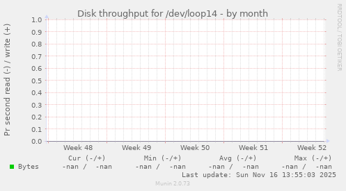 Disk throughput for /dev/loop14