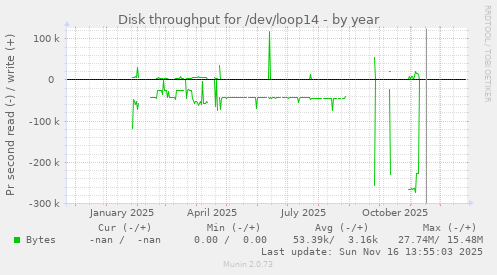 Disk throughput for /dev/loop14