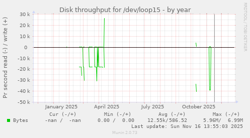 Disk throughput for /dev/loop15