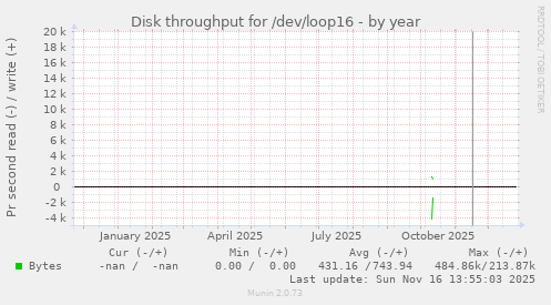 Disk throughput for /dev/loop16