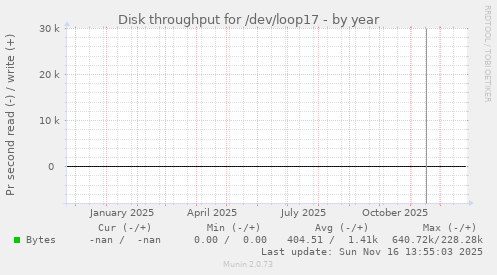 Disk throughput for /dev/loop17