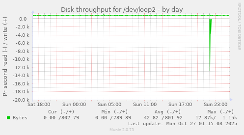 Disk throughput for /dev/loop2
