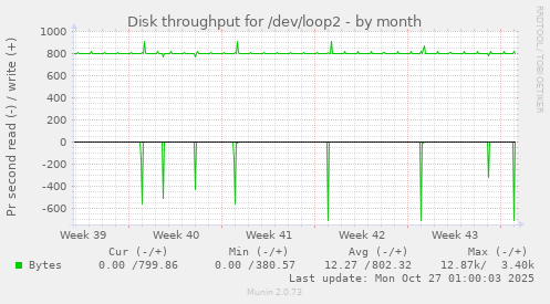 Disk throughput for /dev/loop2