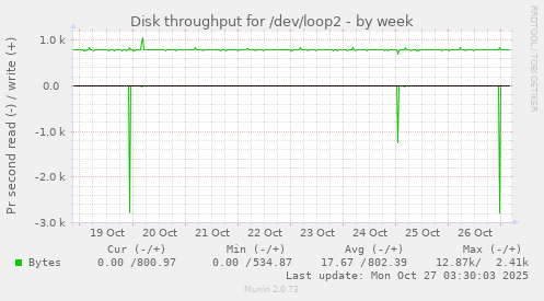 Disk throughput for /dev/loop2