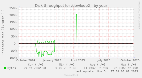 Disk throughput for /dev/loop2