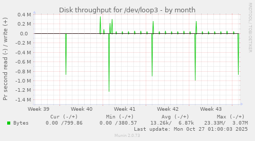 Disk throughput for /dev/loop3