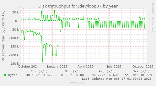 Disk throughput for /dev/loop3