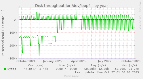 Disk throughput for /dev/loop4