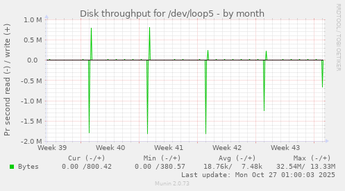 Disk throughput for /dev/loop5
