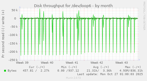 Disk throughput for /dev/loop6