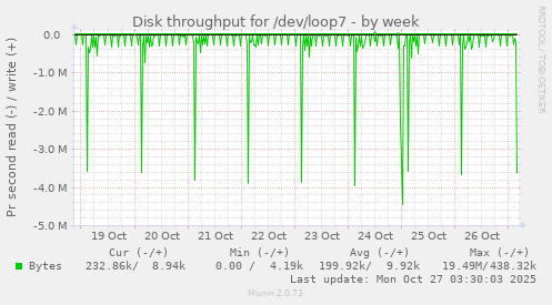 Disk throughput for /dev/loop7