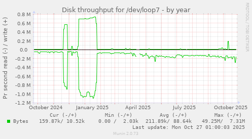 Disk throughput for /dev/loop7