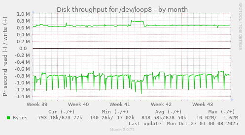 Disk throughput for /dev/loop8