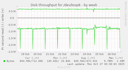 Disk throughput for /dev/loop8