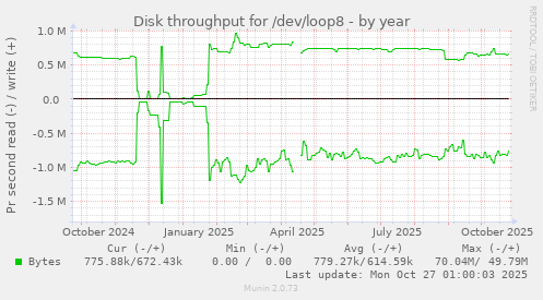 Disk throughput for /dev/loop8