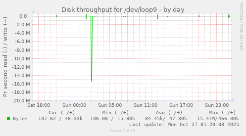 Disk throughput for /dev/loop9