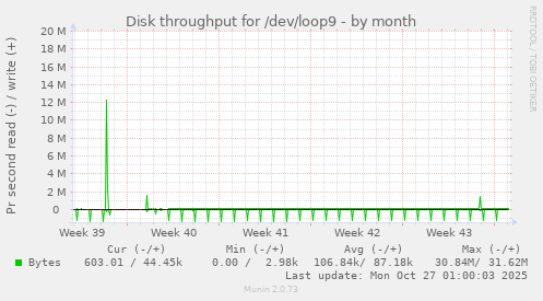 Disk throughput for /dev/loop9