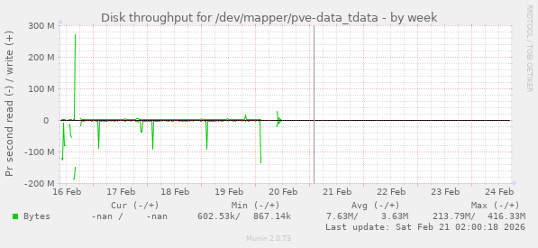 Disk throughput for /dev/mapper/pve-data_tdata