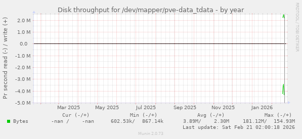 Disk throughput for /dev/mapper/pve-data_tdata