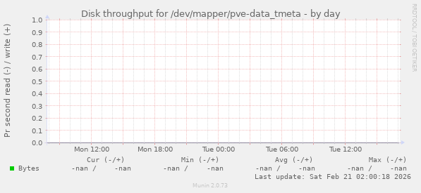Disk throughput for /dev/mapper/pve-data_tmeta