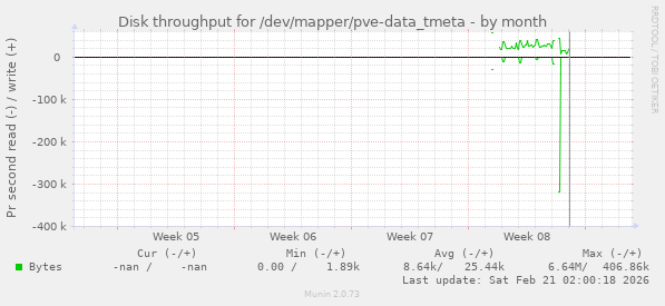 Disk throughput for /dev/mapper/pve-data_tmeta