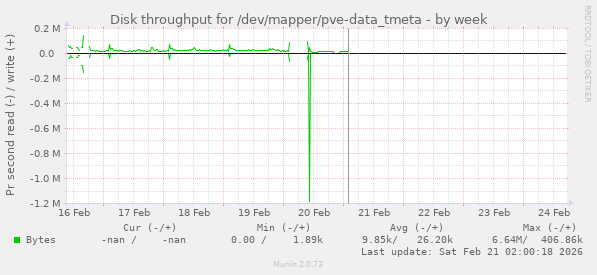 Disk throughput for /dev/mapper/pve-data_tmeta
