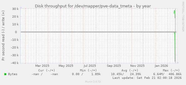 Disk throughput for /dev/mapper/pve-data_tmeta