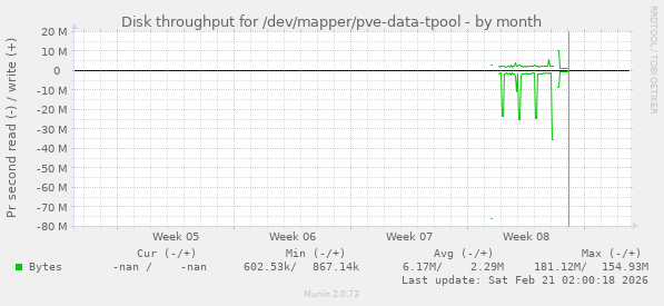 Disk throughput for /dev/mapper/pve-data-tpool