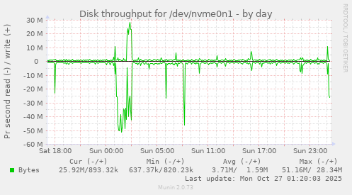 Disk throughput for /dev/nvme0n1