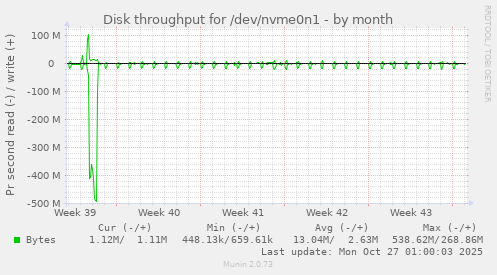 Disk throughput for /dev/nvme0n1