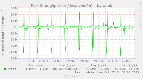 Disk throughput for /dev/nvme0n1