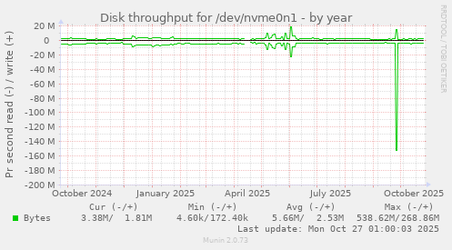 Disk throughput for /dev/nvme0n1
