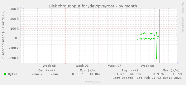 Disk throughput for /dev/pve/root