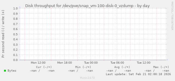 Disk throughput for /dev/pve/snap_vm-100-disk-0_vzdump