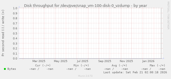 Disk throughput for /dev/pve/snap_vm-100-disk-0_vzdump