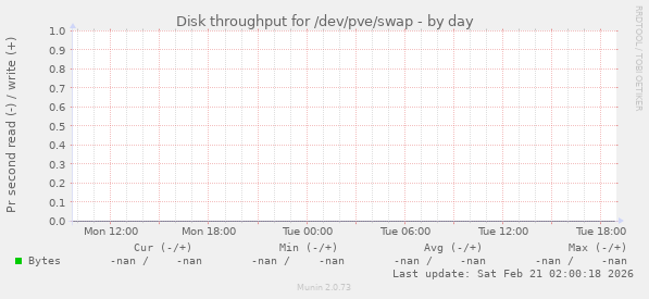 Disk throughput for /dev/pve/swap