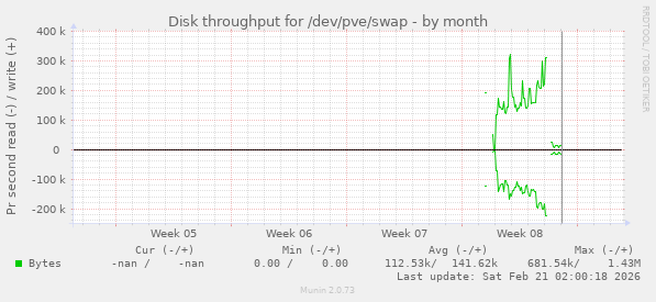 Disk throughput for /dev/pve/swap