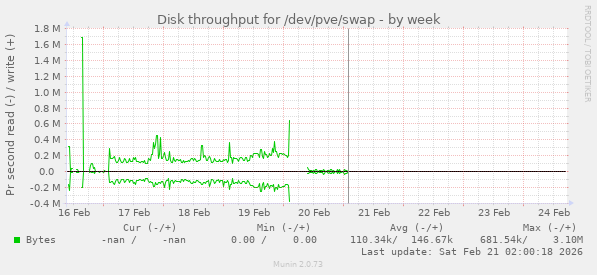Disk throughput for /dev/pve/swap