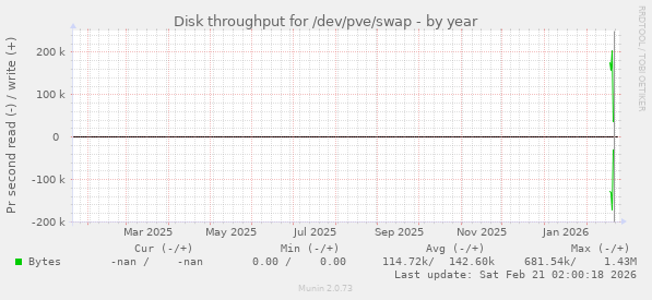 Disk throughput for /dev/pve/swap