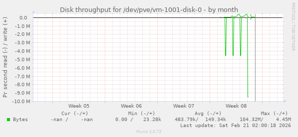 Disk throughput for /dev/pve/vm-1001-disk-0
