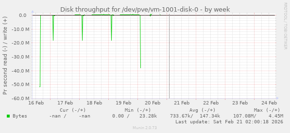 Disk throughput for /dev/pve/vm-1001-disk-0