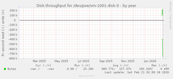 Disk throughput for /dev/pve/vm-1001-disk-0