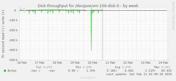 Disk throughput for /dev/pve/vm-100-disk-0