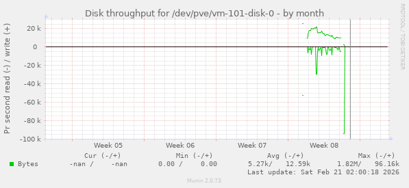 Disk throughput for /dev/pve/vm-101-disk-0