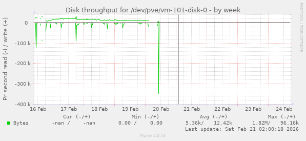 Disk throughput for /dev/pve/vm-101-disk-0