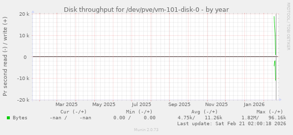 Disk throughput for /dev/pve/vm-101-disk-0