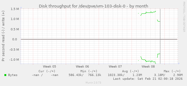 Disk throughput for /dev/pve/vm-103-disk-0