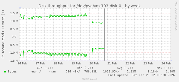 Disk throughput for /dev/pve/vm-103-disk-0